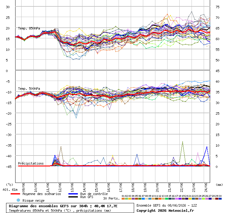 Diagramme GEFS Diagramme GEFS