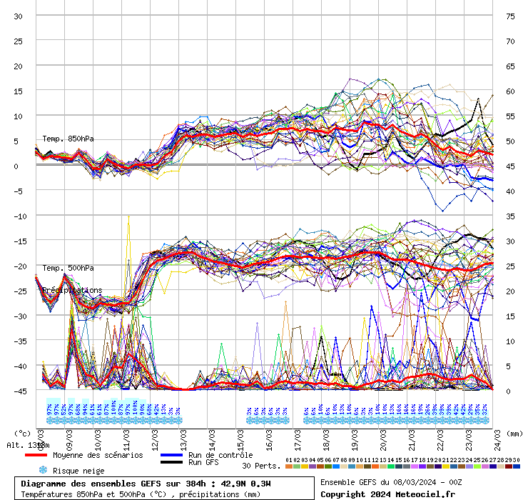 Diagramme GEFS