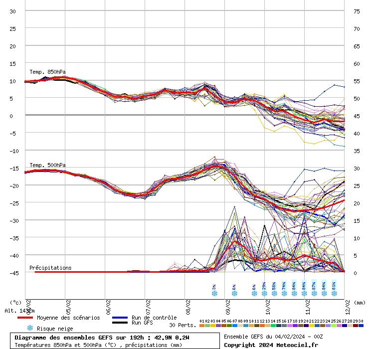 Diagramme GEFS