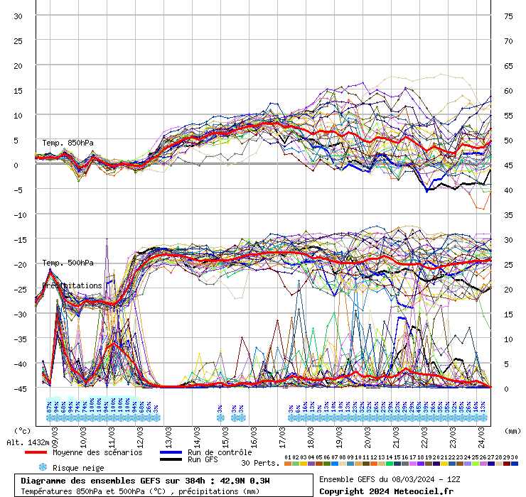Diagramme GEFS