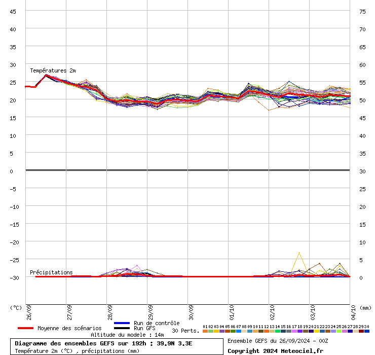 www.meteociel.fr Diagramme GEFS