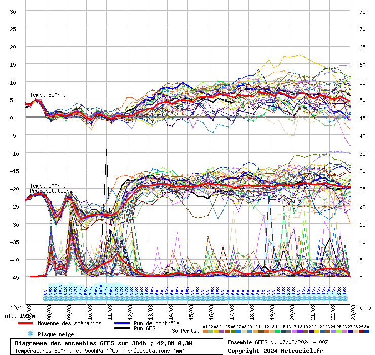 Diagramme GEFS