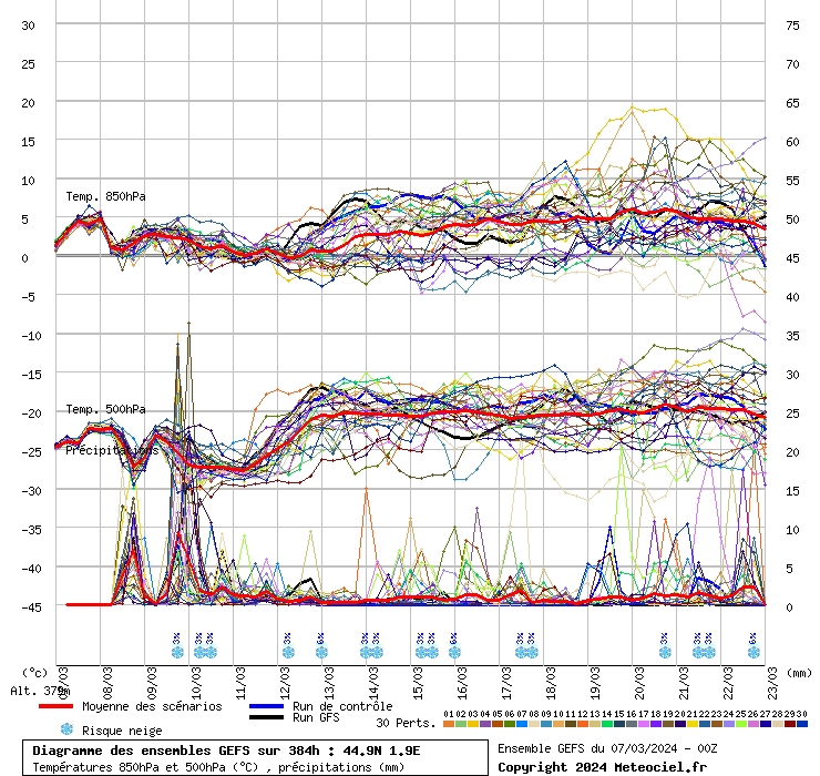 Diagramme GEFS