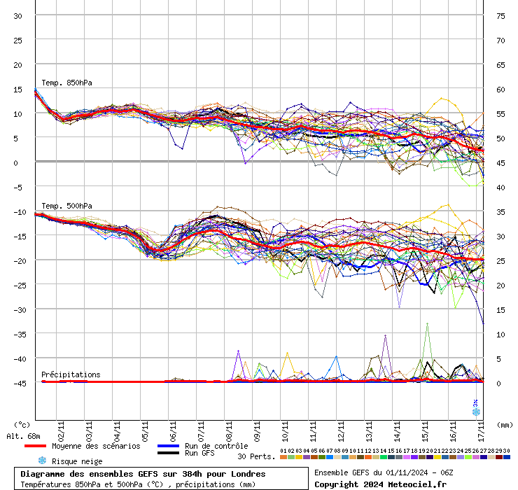 Diagramme GEFS