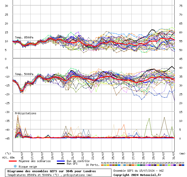 Diagramme GEFS