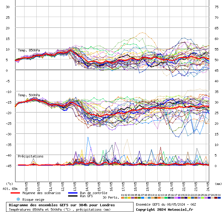 Diagramme GEFS