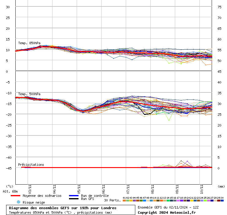 Diagramme GEFS