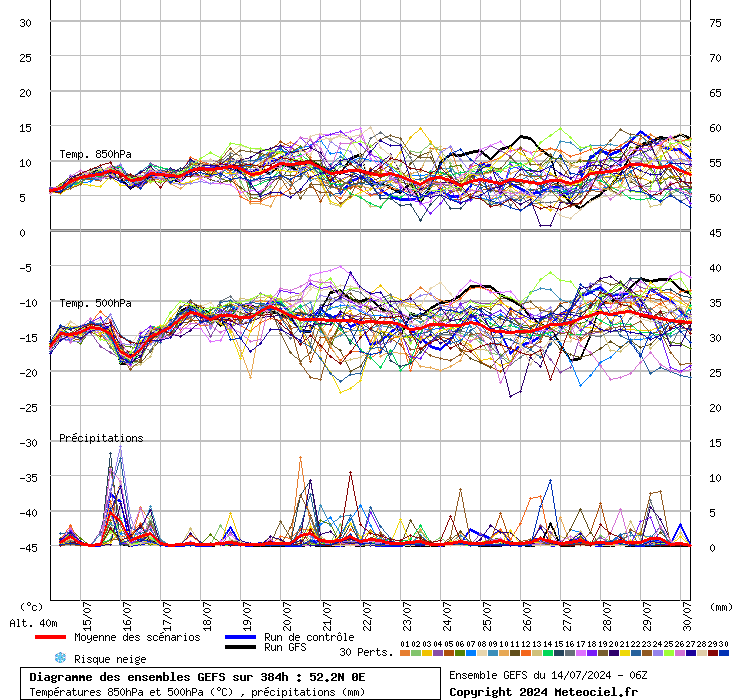 Diagramme GEFS