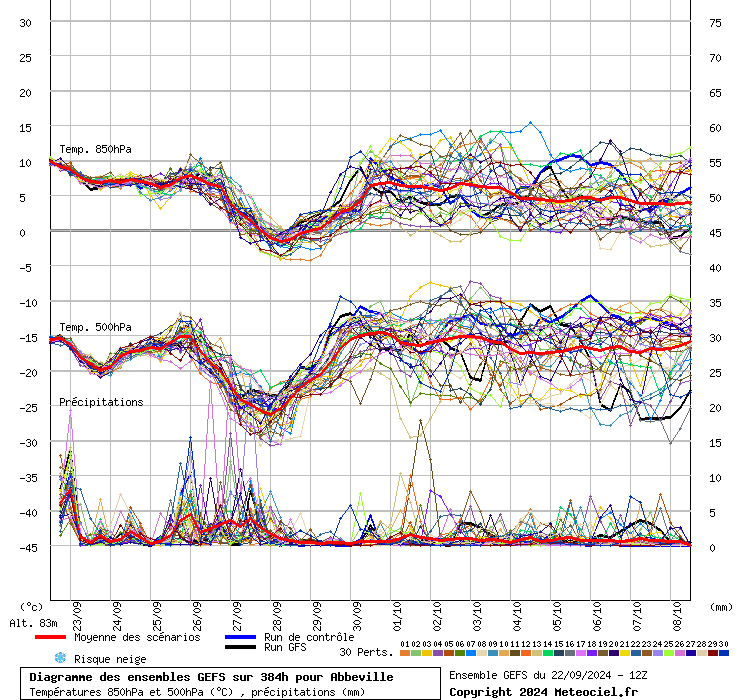 Tendance météo "2015" pour l'ensemble du pays à très court, court, moyen et long terme. - Page 7 Graphe3_1000___1.83439_50.1116_Abbeville
