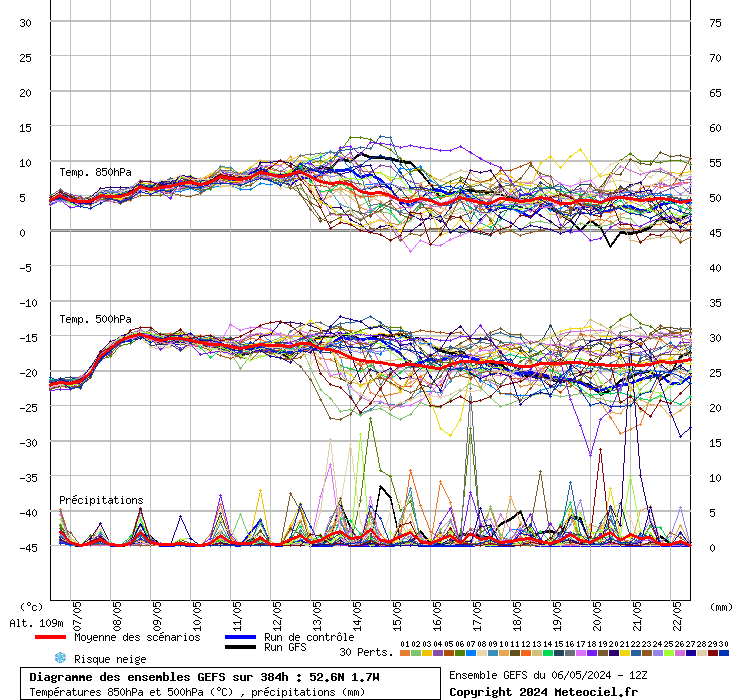 Diagramme GEFS