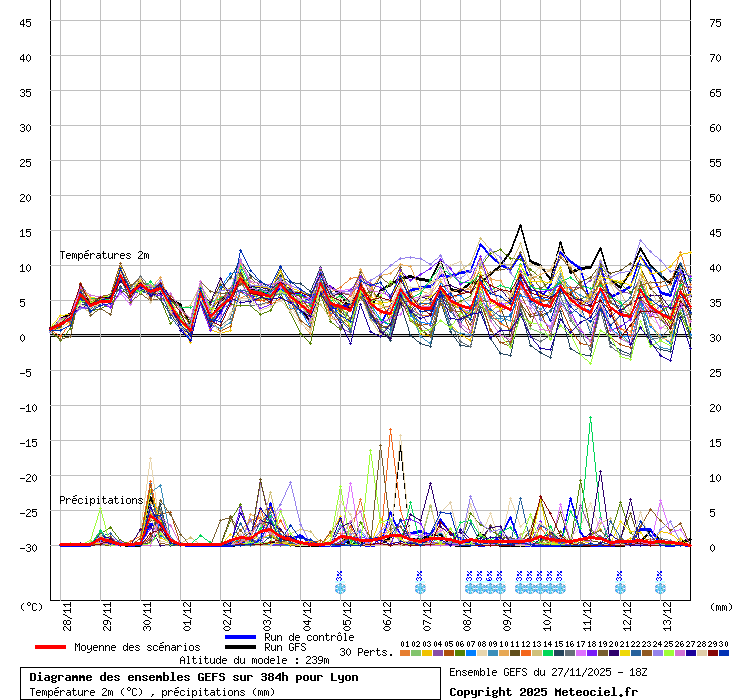 http://modeles.meteociel.fr/modeles/gens/runs/2015062618/graphe6_1000_509_401___Lyon.gif