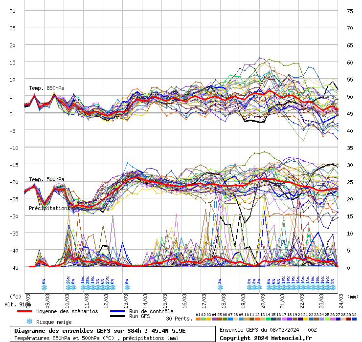 Diagramme GEFS