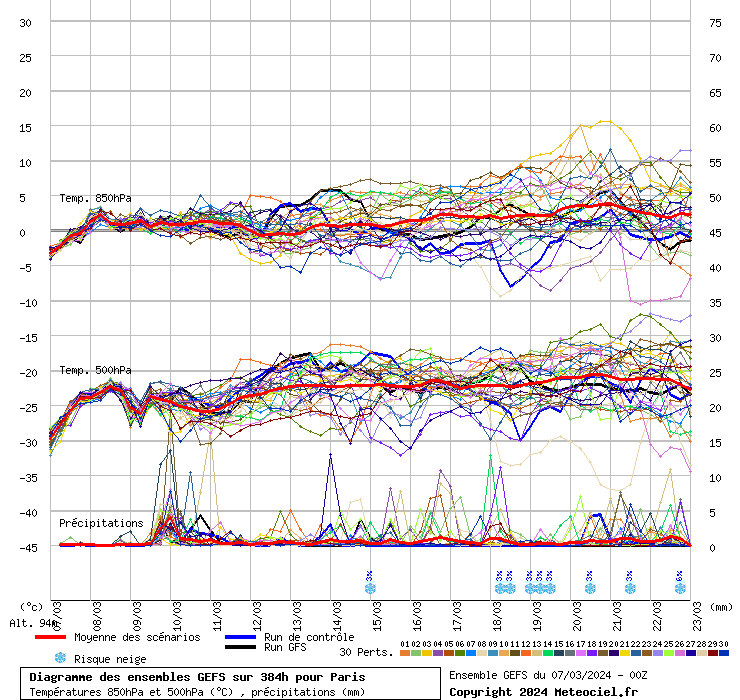 Diagramme GEFS
