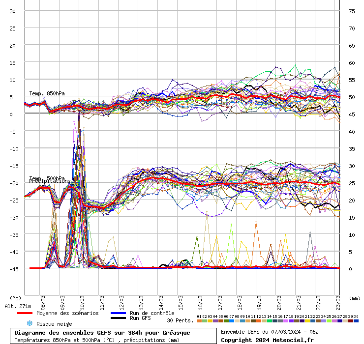 Diagramme GEFS
