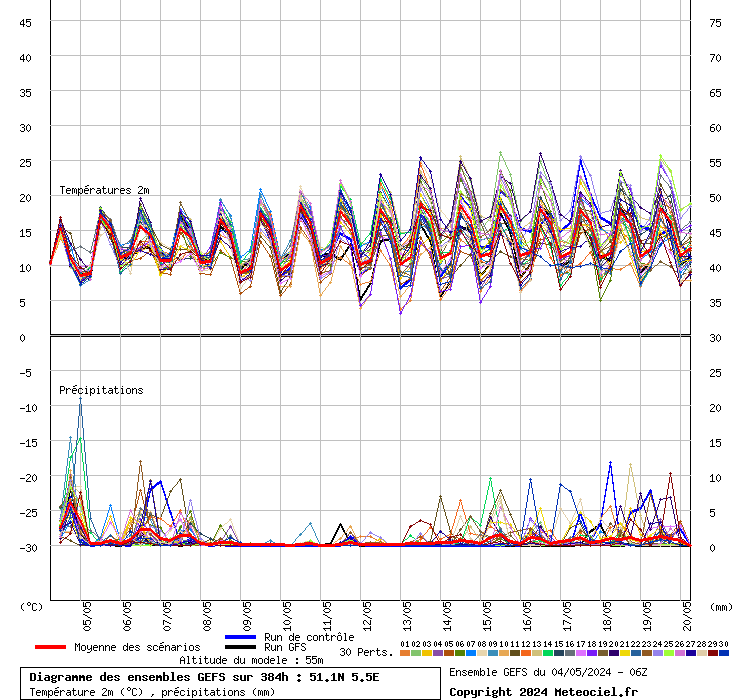 GFS (temperatuur en neerslag) De bovenste grafiek toont het temperatuurverloop, de onderste de neerslag (hoe groter het bultje hoe meer neerslag voorspeld wordt). Onderaan wordt ook weergegeven hoe groot de kans op sneeuwval is volgens het model (enkel tijdens de winter).